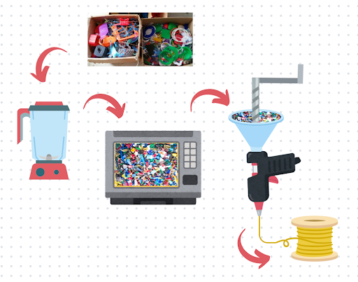 PLAstic Recycling Diagram